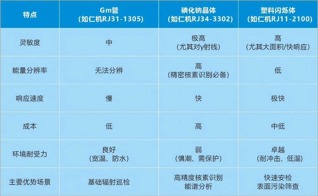 核輻射監測探測器“三劍客”哪家強？看上海仁機：場景定制全覆蓋